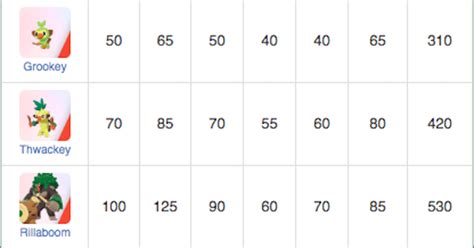 Stat Ranking: List of All Pokemon by Base Stats .